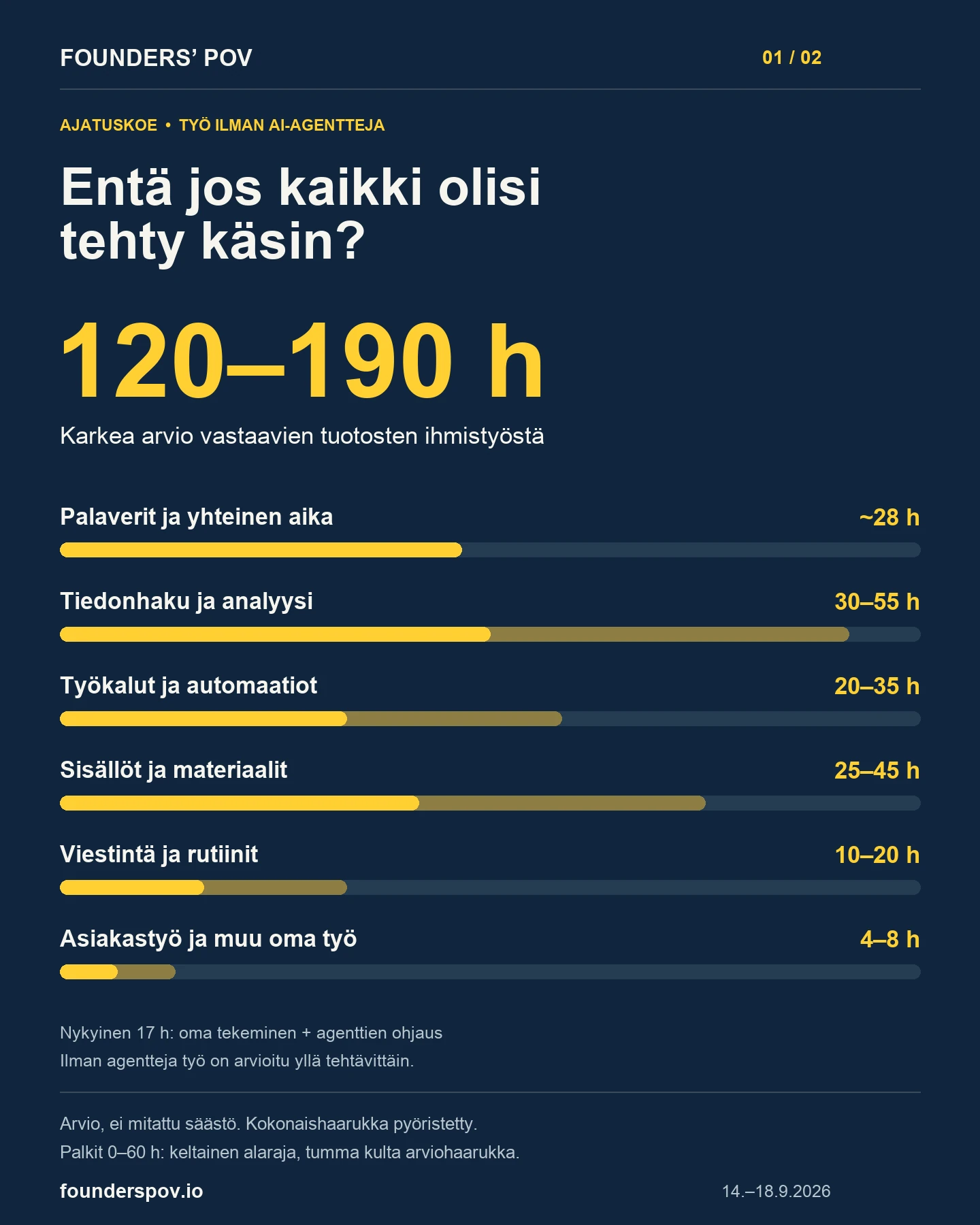 Arvio työn tekemisestä ilman agentteja: noin 120–190 tuntia kuudessa yleisessä työluokassa.