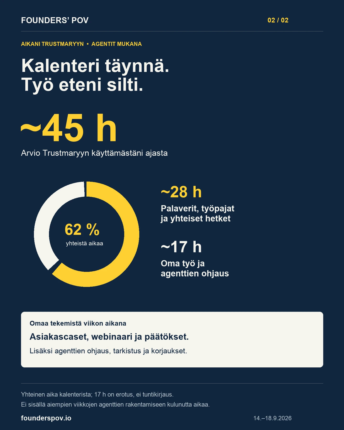 Noin 45 tuntia Trustmaryyn: 28 tuntia kalenteriin varattua yhteistä aikaa ja 17 tuntia muuta omaa työtä sekä agenttien ohjausta.