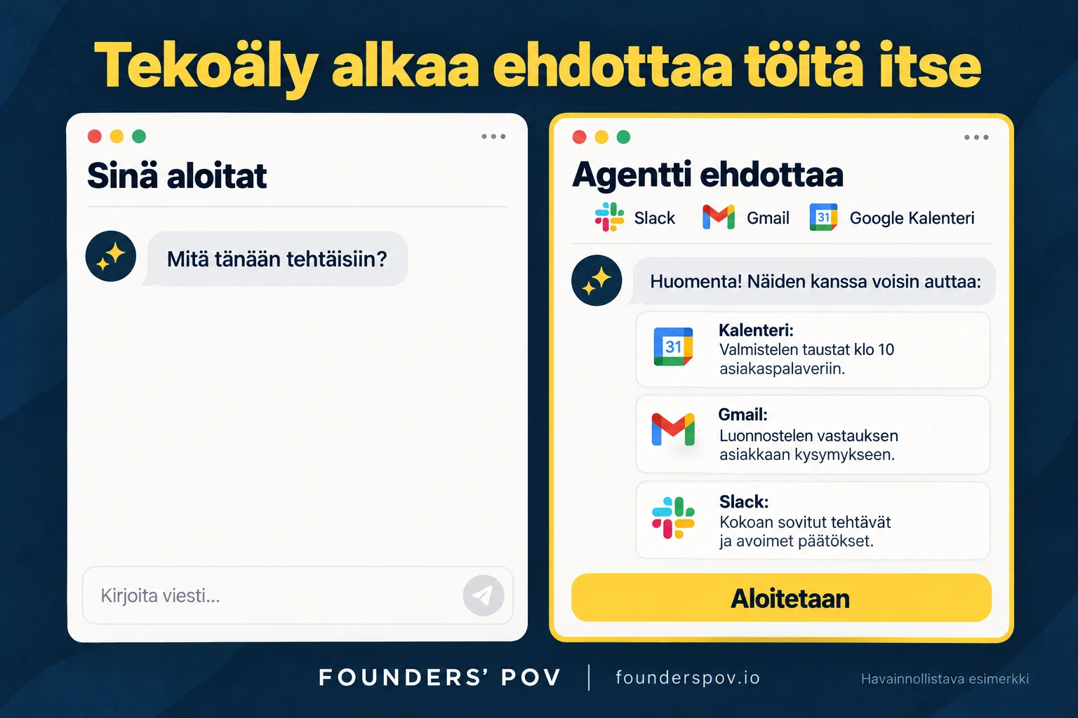 Kaksi chat-ikkunaa: sinä aloitat tai agentti ehdottaa tehtäviä Slackin, Gmailin ja Google Kalenterin pohjalta. Havainnollistava esimerkki.